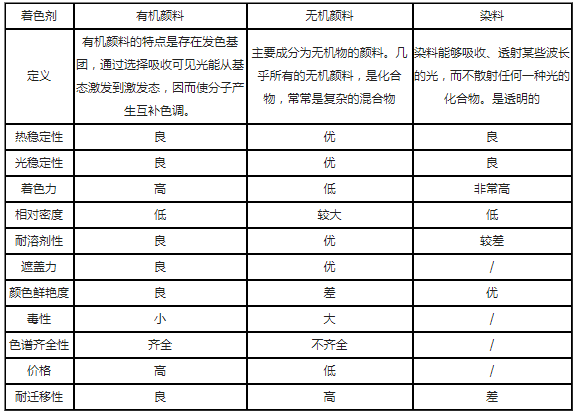尼龍PA66改性料著(zhù)色劑原來(lái)這樣使用